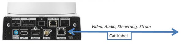 Steuerbare Sony PTZ Kamera Audio Video Streaming über IP