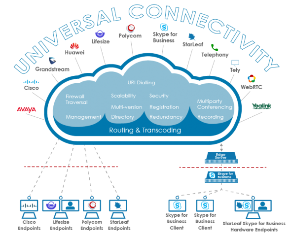 Polycom Group 500 in OpenCloud zu Skype 4 Business