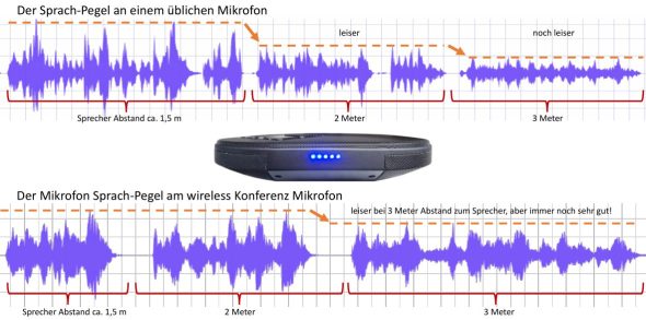 wireless Mikrofon für Computer