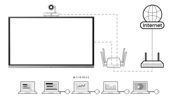 drahtlose Videokonferenzen