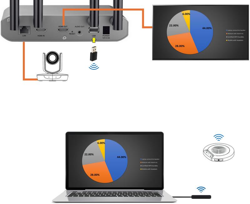 BYOM kabellos Präsentationssystem